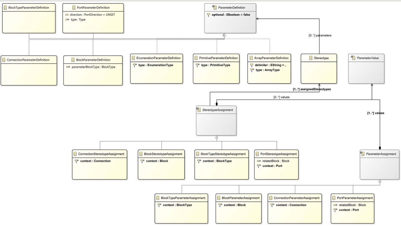 Stereotype and Parameter Concepts