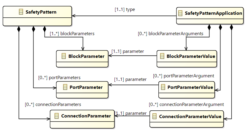 Safety Pattern Concepts