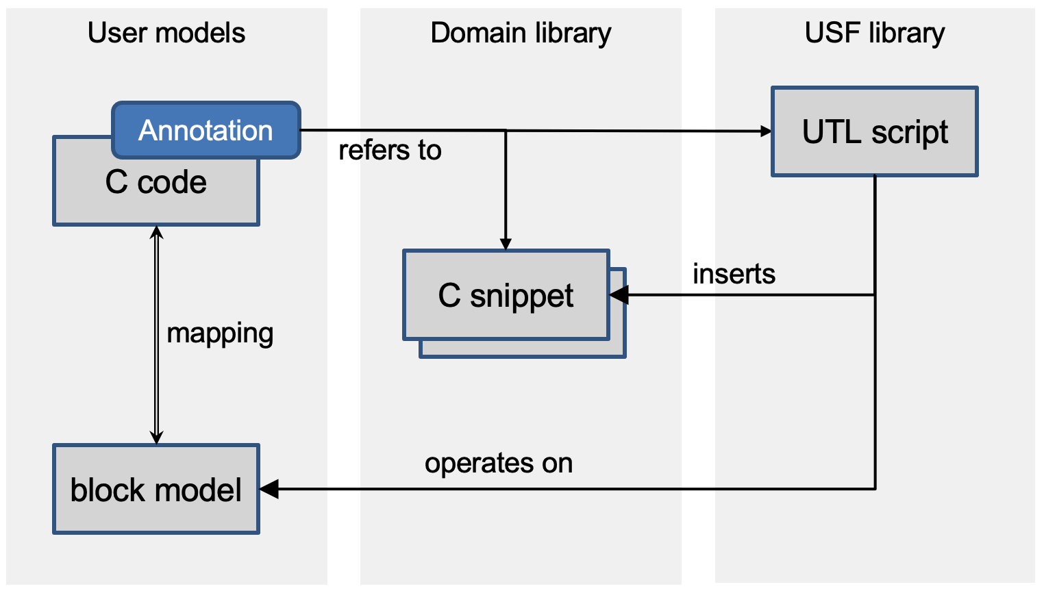 Applying transformations (example: C domain)