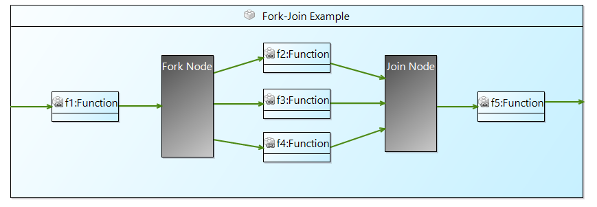 Synchronous control flow