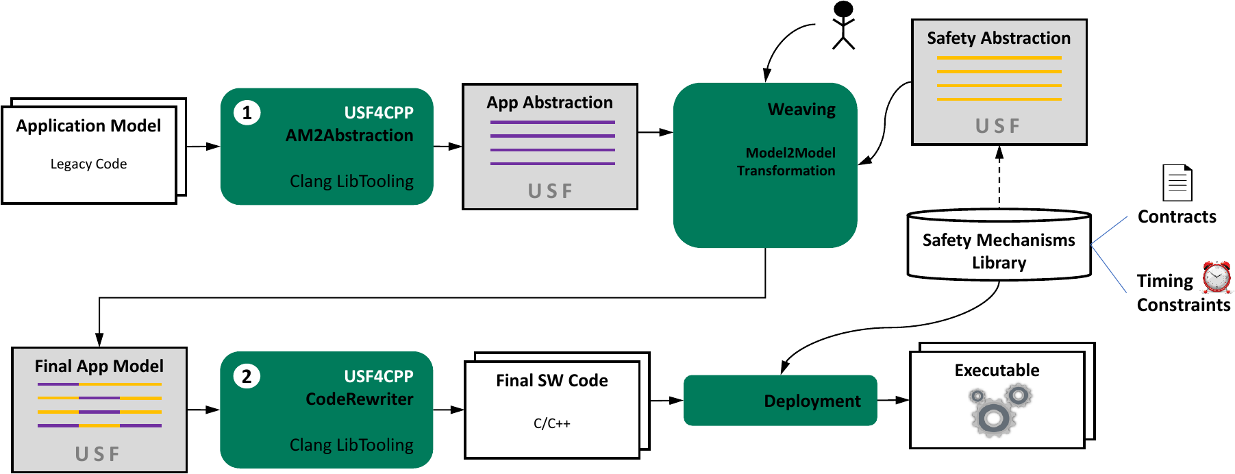 Exemplary tool flow with USF4CPP